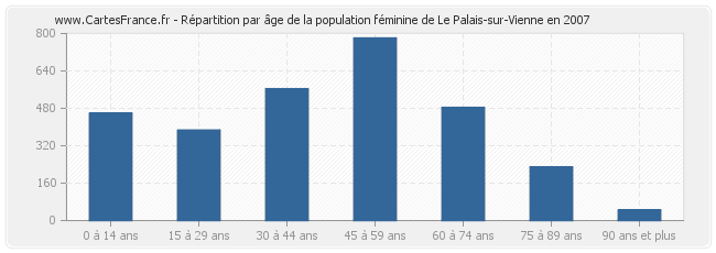 Répartition par âge de la population féminine de Le Palais-sur-Vienne en 2007